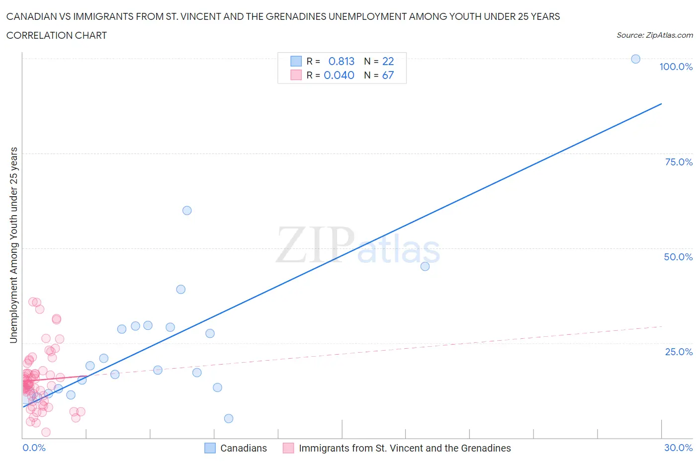 Canadian vs Immigrants from St. Vincent and the Grenadines Unemployment Among Youth under 25 years