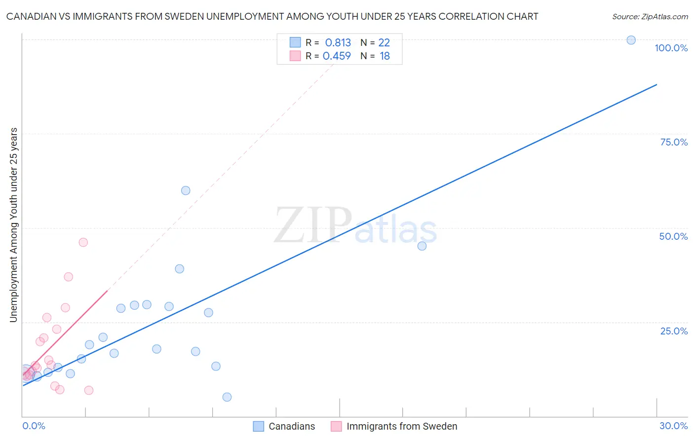 Canadian vs Immigrants from Sweden Unemployment Among Youth under 25 years