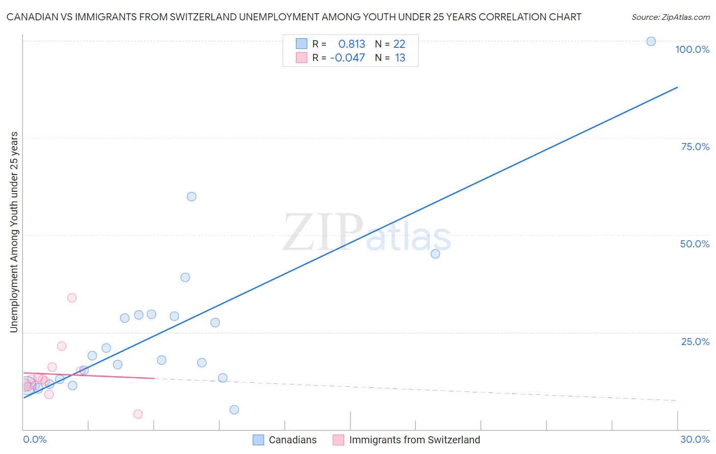 Canadian vs Immigrants from Switzerland Unemployment Among Youth under 25 years