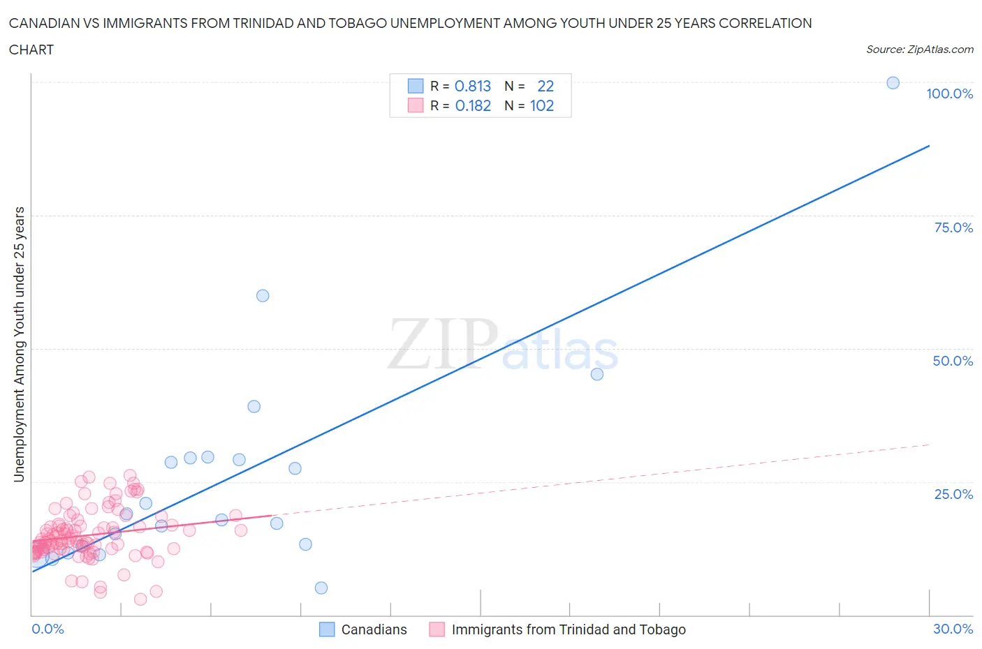 Canadian vs Immigrants from Trinidad and Tobago Unemployment Among Youth under 25 years