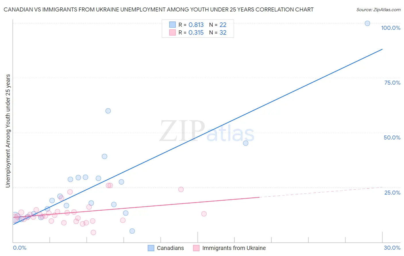 Canadian vs Immigrants from Ukraine Unemployment Among Youth under 25 years