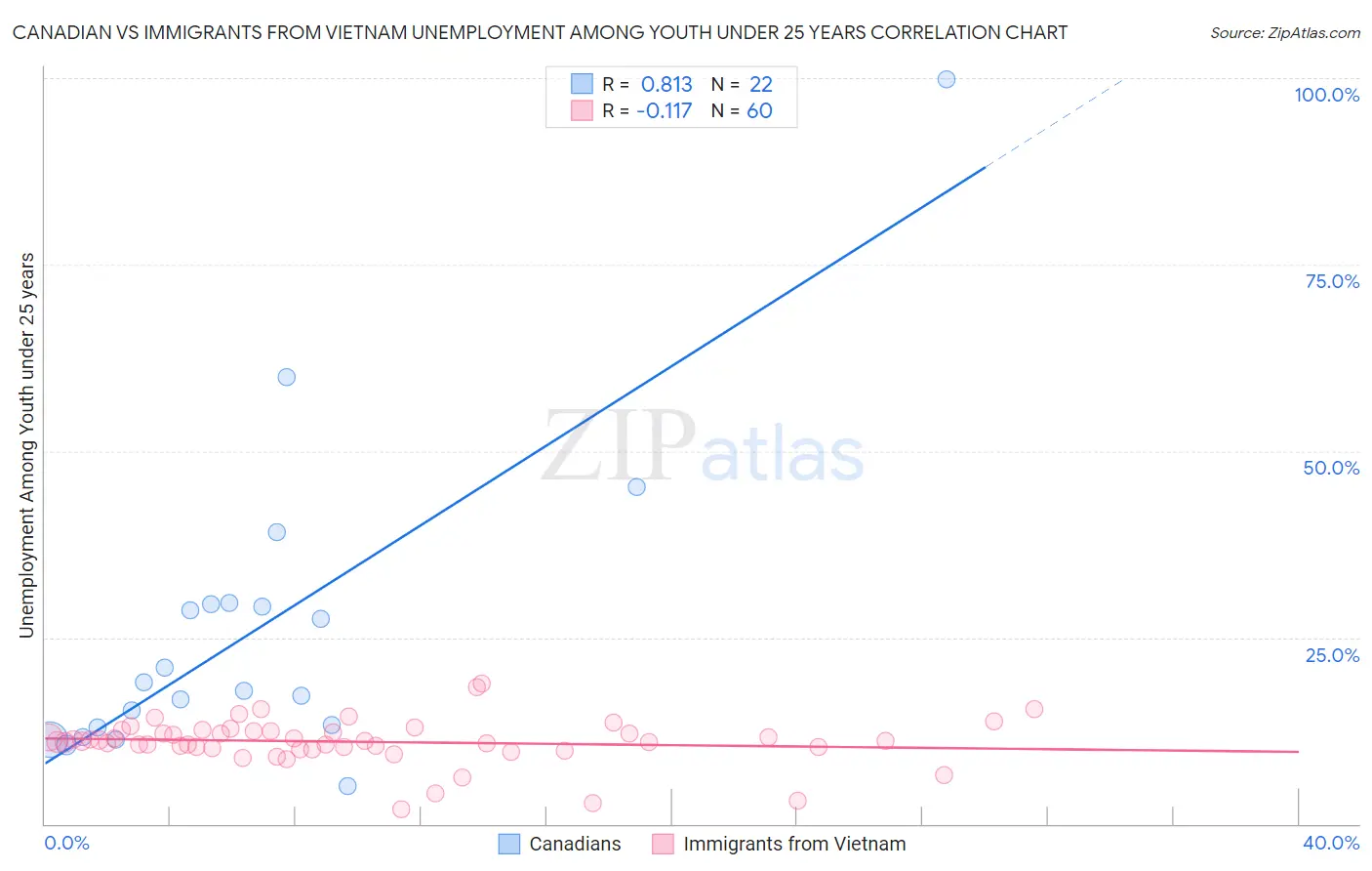 Canadian vs Immigrants from Vietnam Unemployment Among Youth under 25 years