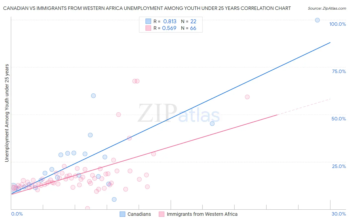 Canadian vs Immigrants from Western Africa Unemployment Among Youth under 25 years