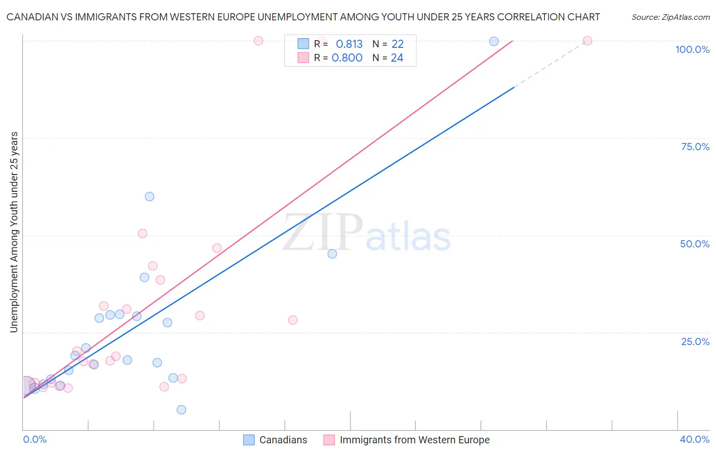 Canadian vs Immigrants from Western Europe Unemployment Among Youth under 25 years