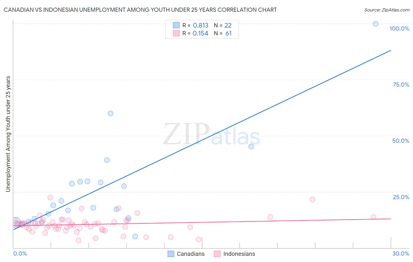 Canadian vs Indonesian Unemployment Among Youth under 25 years