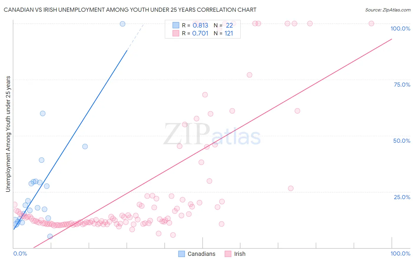 Canadian vs Irish Unemployment Among Youth under 25 years