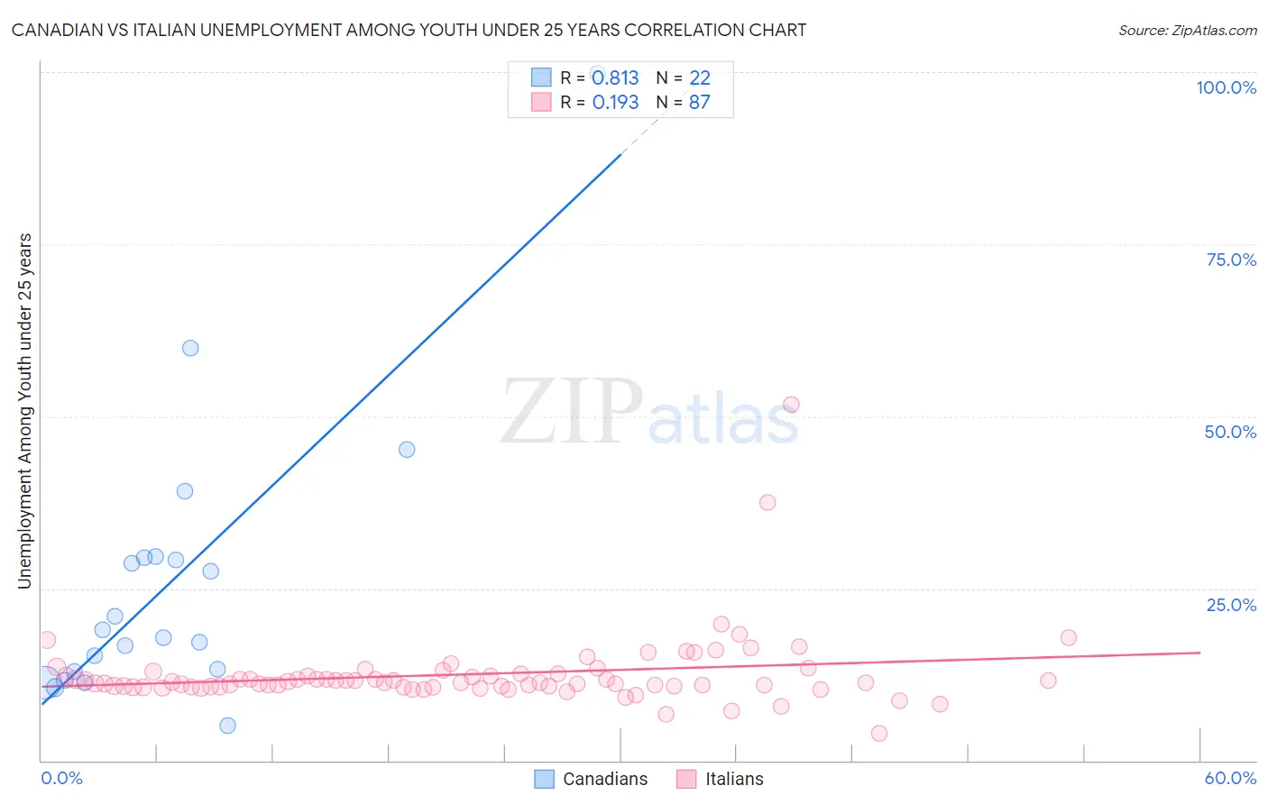 Canadian vs Italian Unemployment Among Youth under 25 years