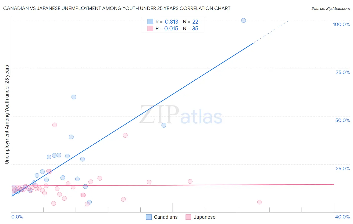 Canadian vs Japanese Unemployment Among Youth under 25 years