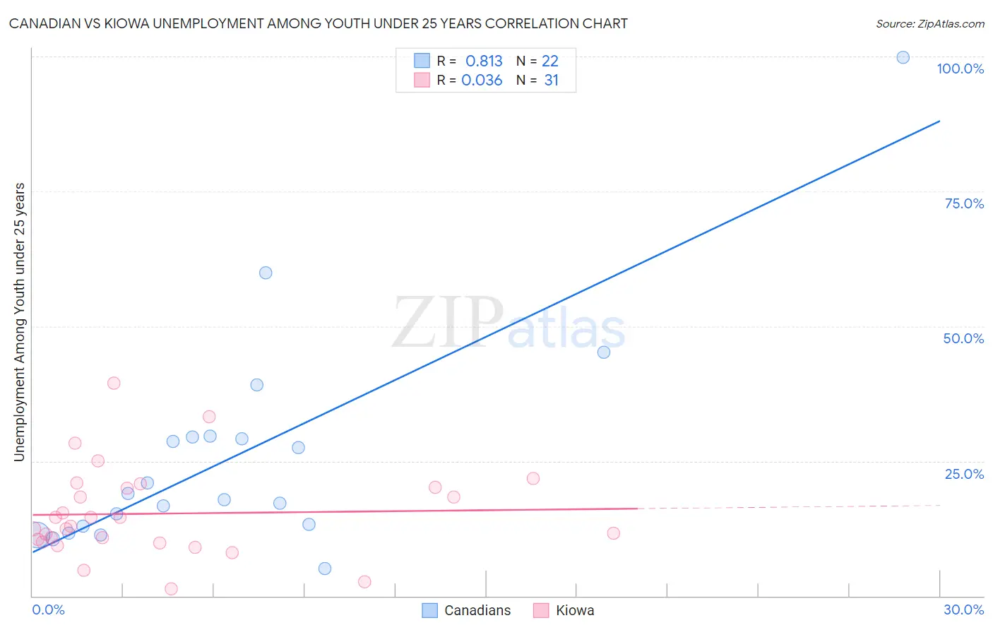 Canadian vs Kiowa Unemployment Among Youth under 25 years