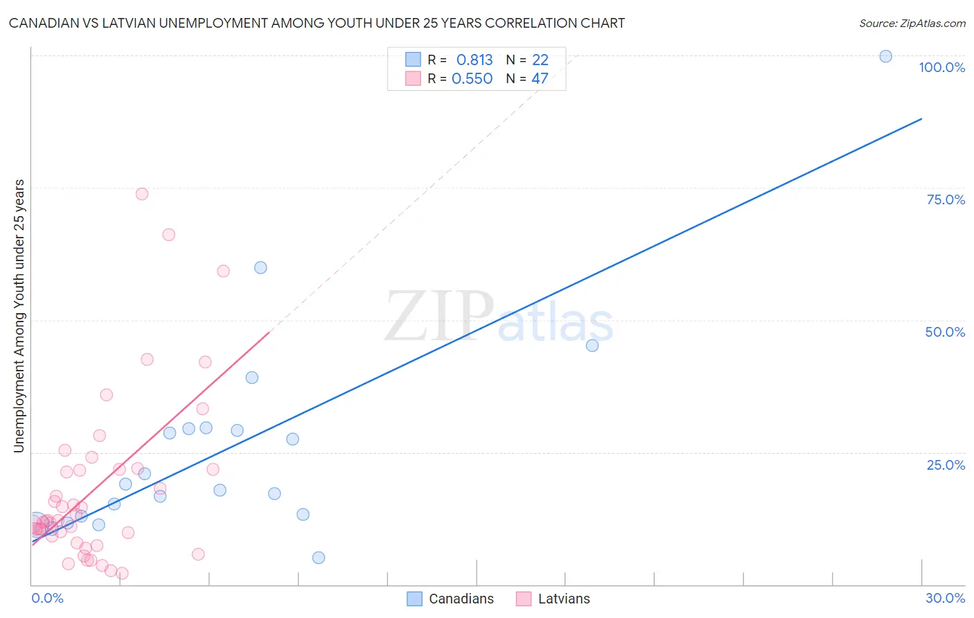 Canadian vs Latvian Unemployment Among Youth under 25 years