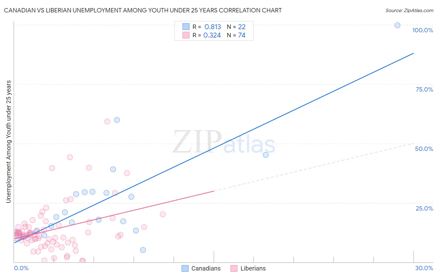 Canadian vs Liberian Unemployment Among Youth under 25 years