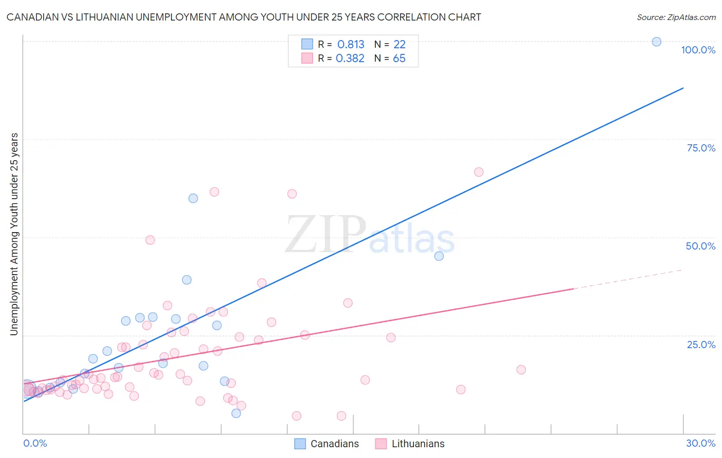 Canadian vs Lithuanian Unemployment Among Youth under 25 years