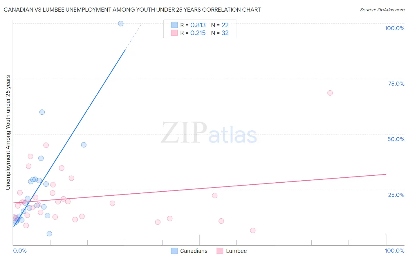 Canadian vs Lumbee Unemployment Among Youth under 25 years