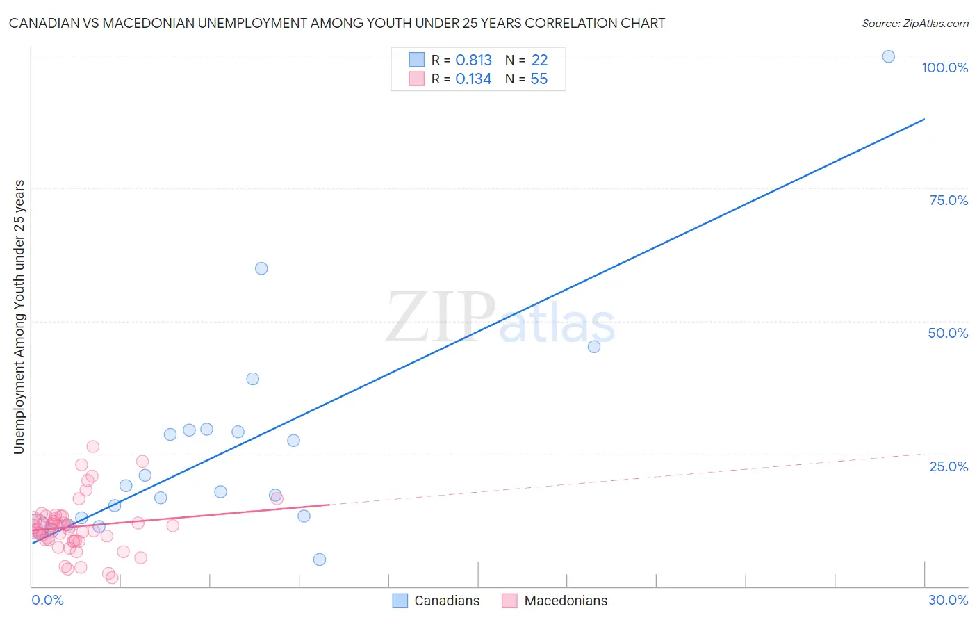 Canadian vs Macedonian Unemployment Among Youth under 25 years