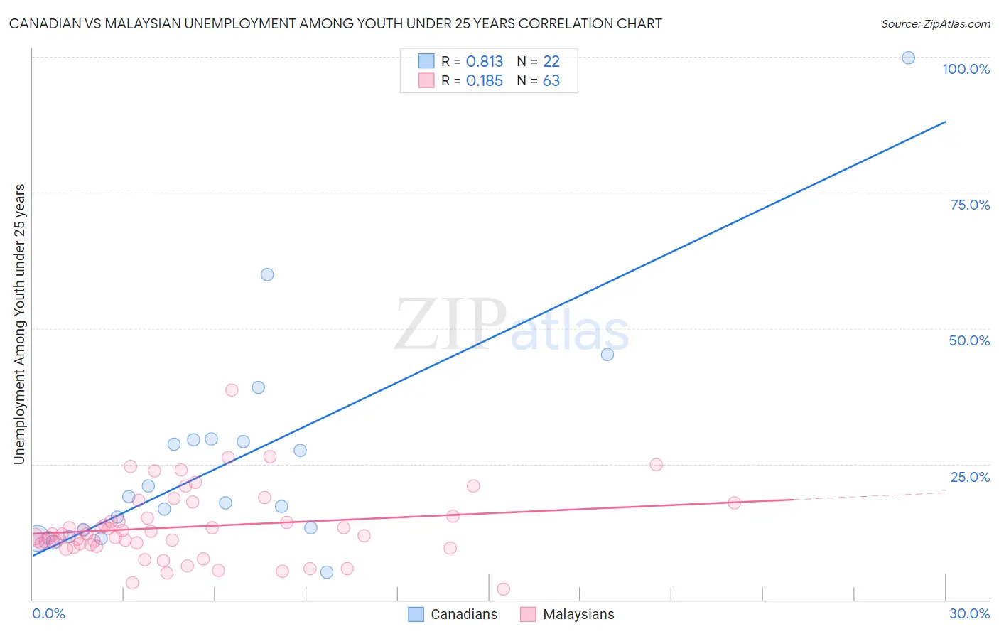 Canadian vs Malaysian Unemployment Among Youth under 25 years