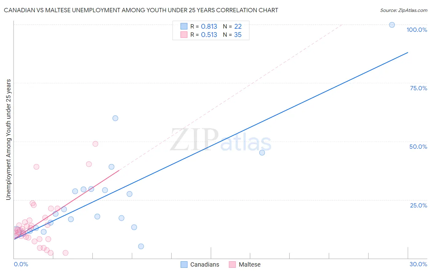 Canadian vs Maltese Unemployment Among Youth under 25 years