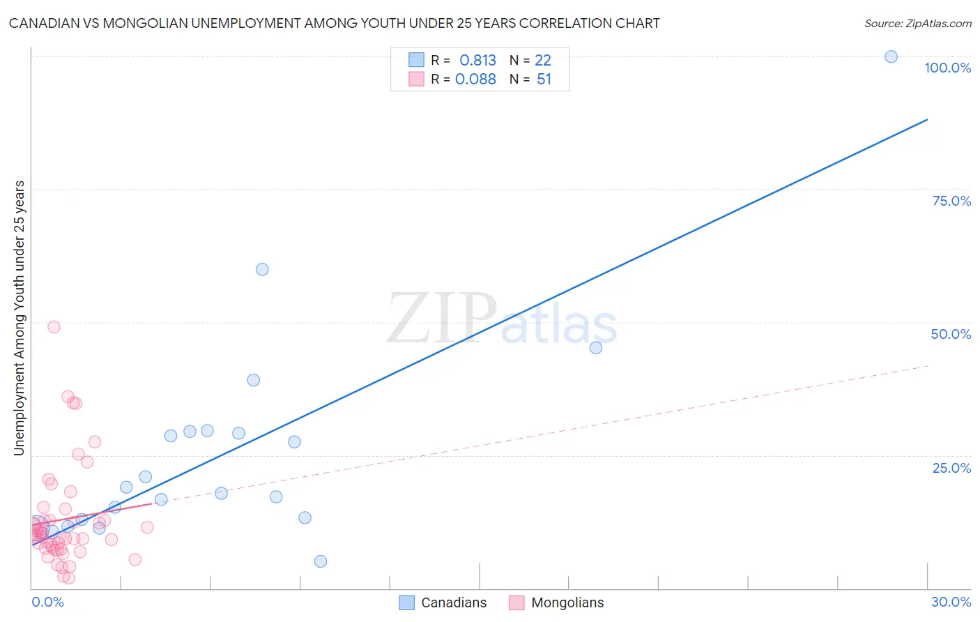 Canadian vs Mongolian Unemployment Among Youth under 25 years