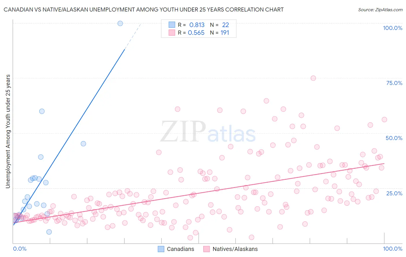 Canadian vs Native/Alaskan Unemployment Among Youth under 25 years