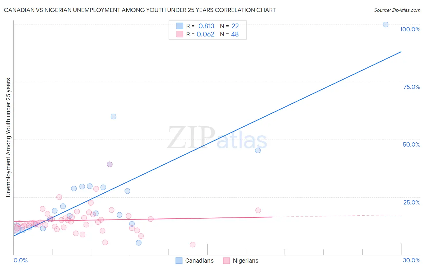 Canadian vs Nigerian Unemployment Among Youth under 25 years