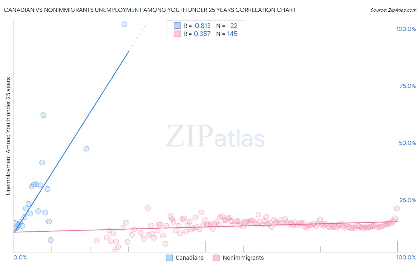 Canadian vs Nonimmigrants Unemployment Among Youth under 25 years