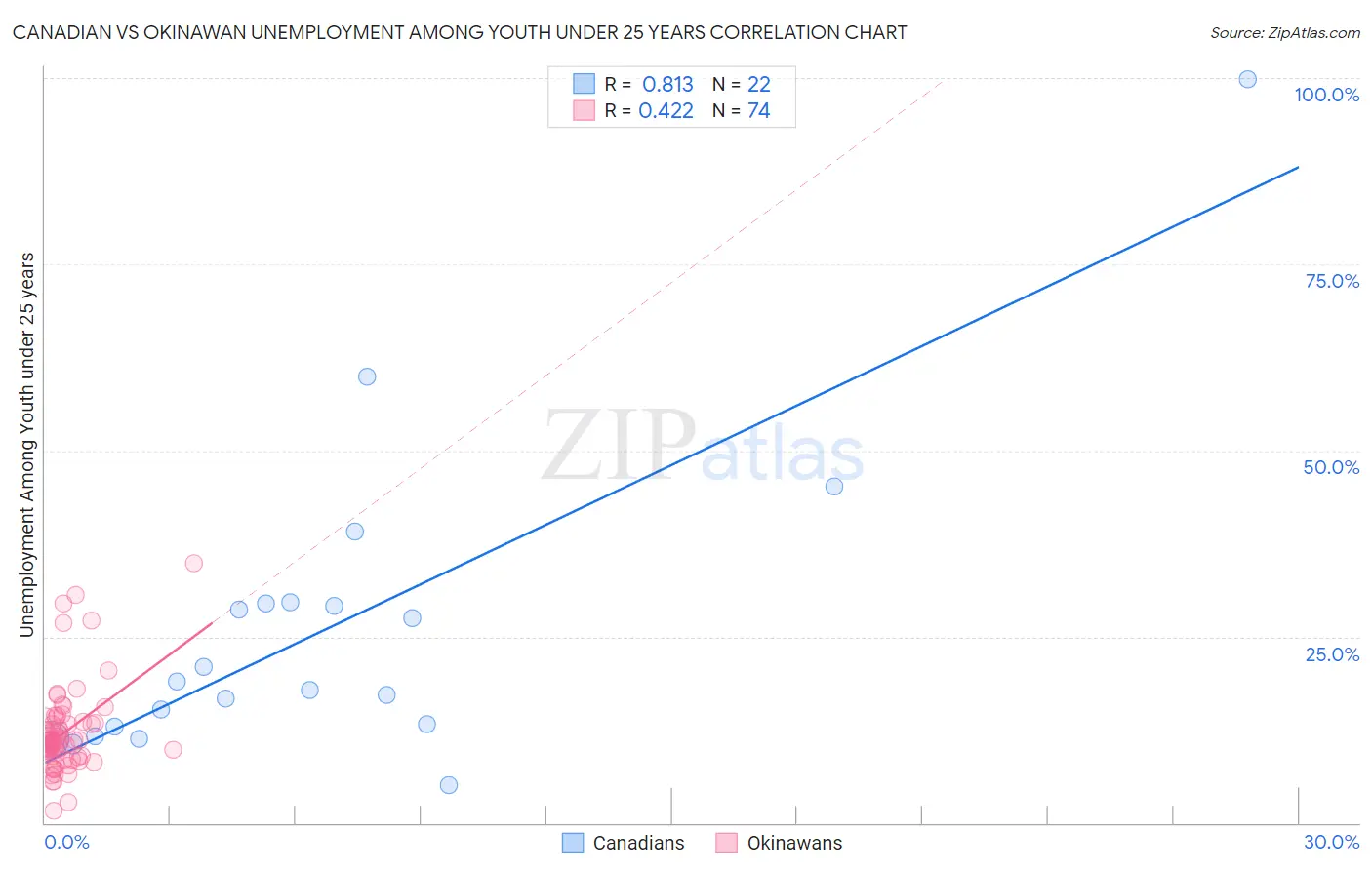 Canadian vs Okinawan Unemployment Among Youth under 25 years