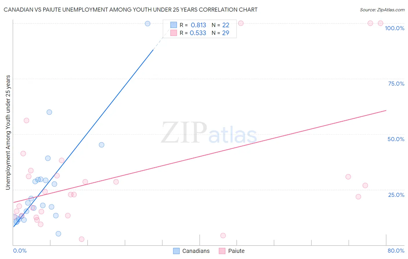 Canadian vs Paiute Unemployment Among Youth under 25 years