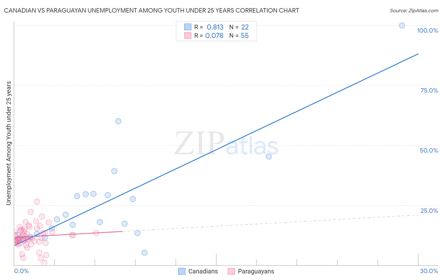 Canadian vs Paraguayan Unemployment Among Youth under 25 years