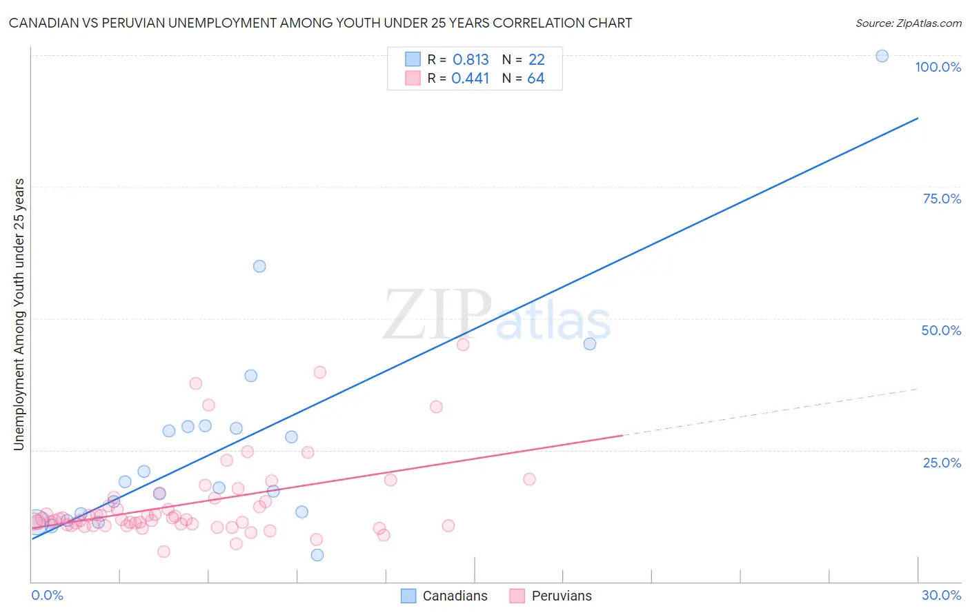 Canadian vs Peruvian Unemployment Among Youth under 25 years