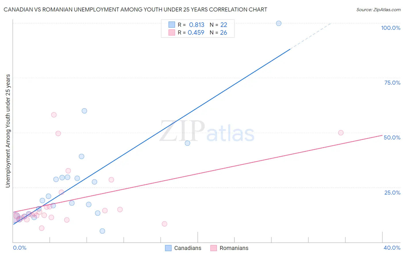 Canadian vs Romanian Unemployment Among Youth under 25 years