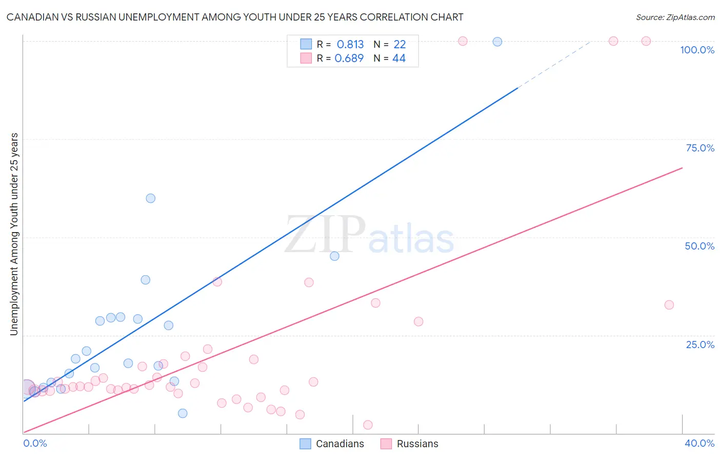 Canadian vs Russian Unemployment Among Youth under 25 years