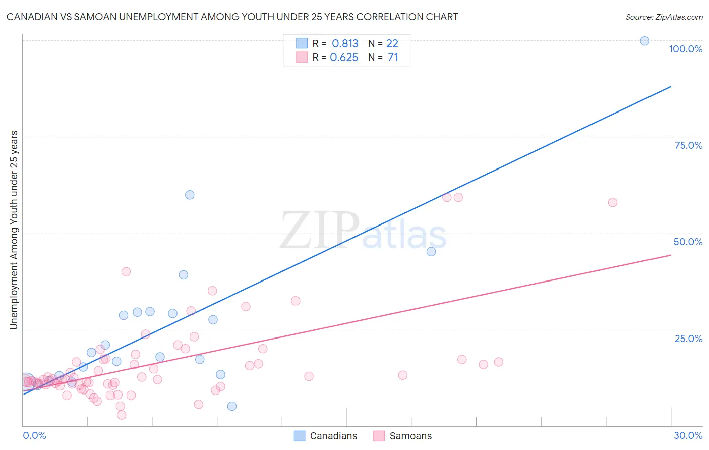 Canadian vs Samoan Unemployment Among Youth under 25 years