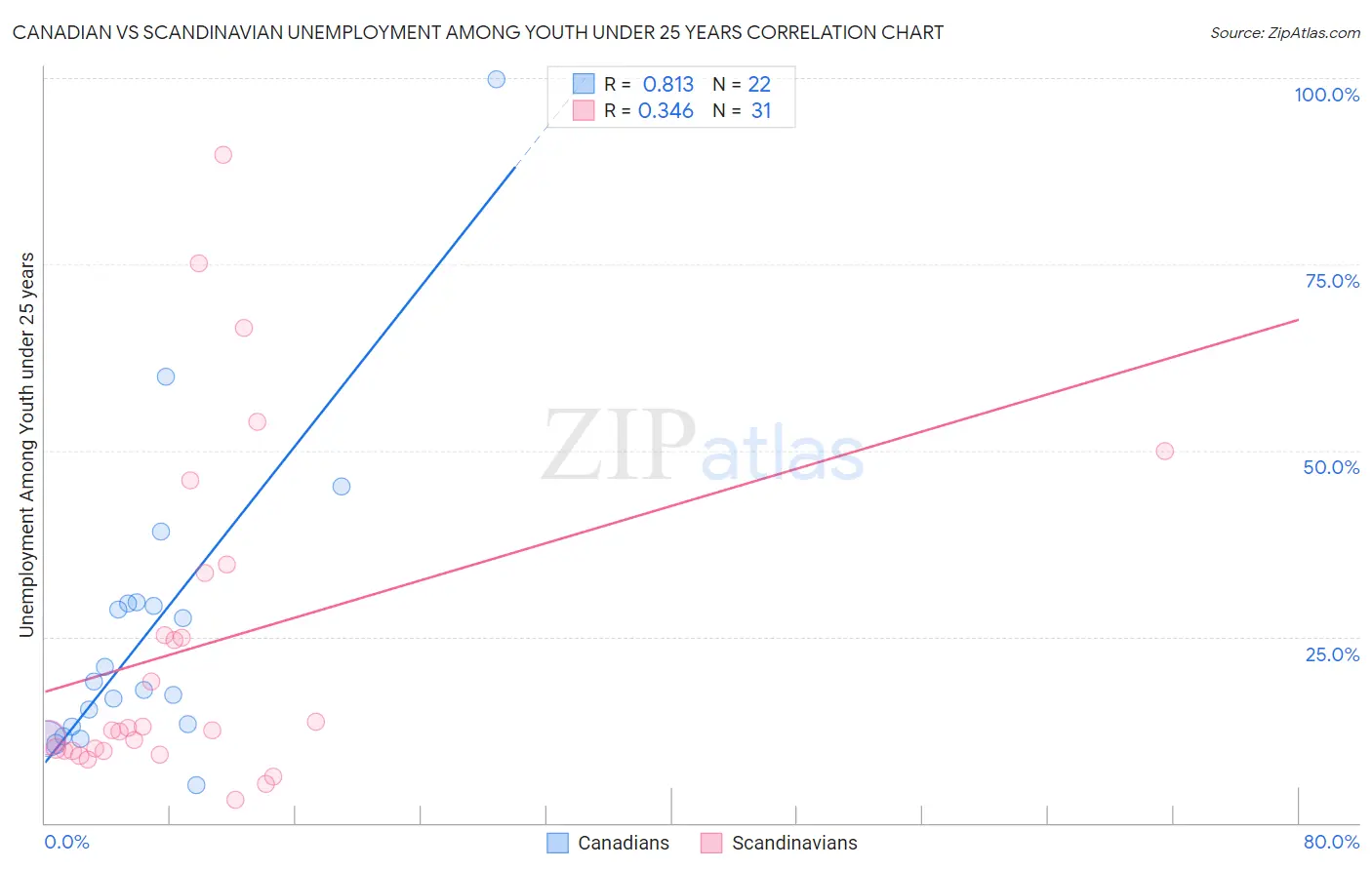 Canadian vs Scandinavian Unemployment Among Youth under 25 years