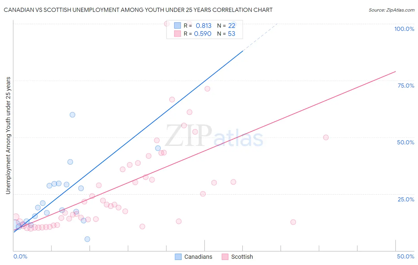 Canadian vs Scottish Unemployment Among Youth under 25 years