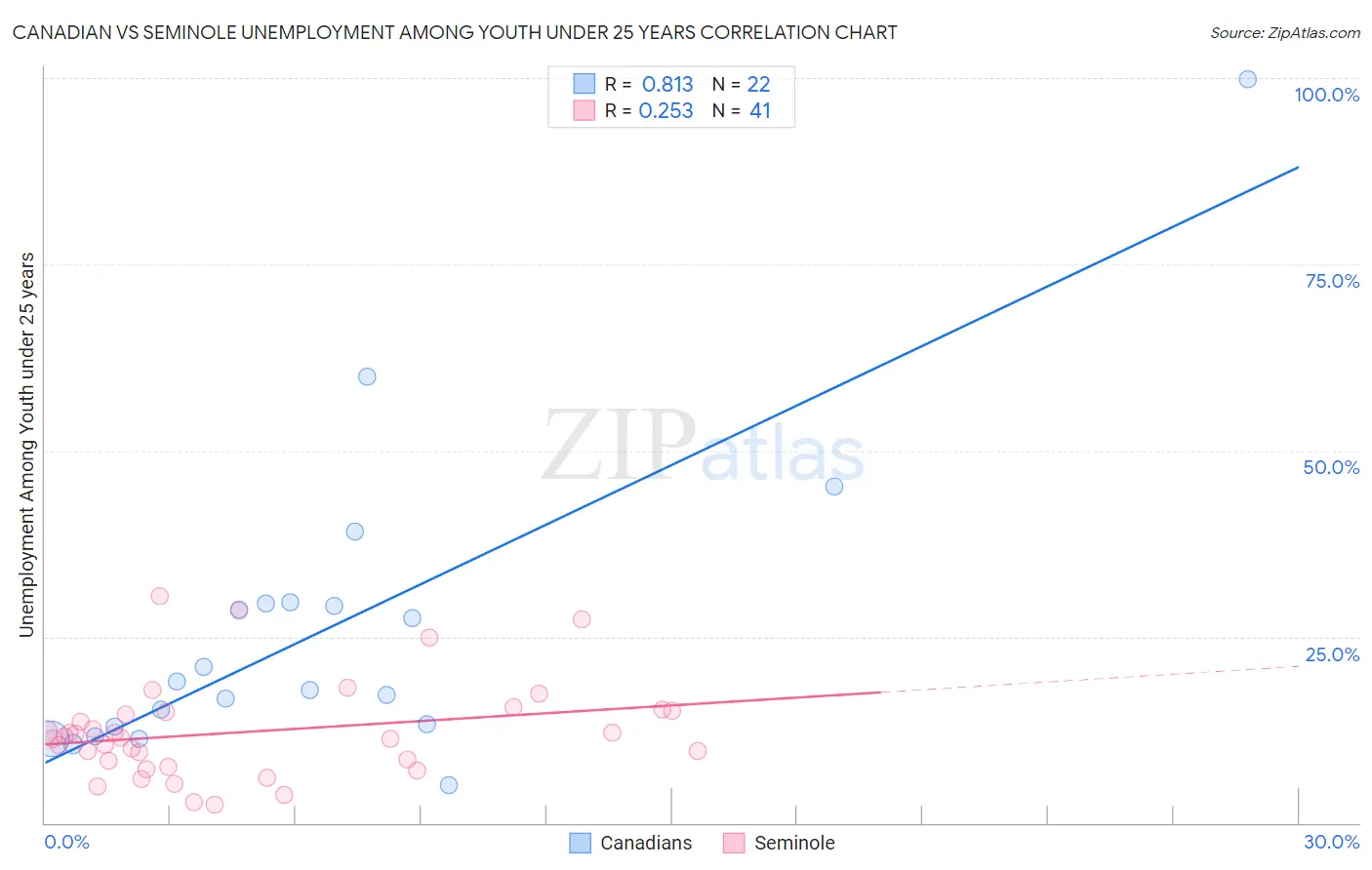 Canadian vs Seminole Unemployment Among Youth under 25 years