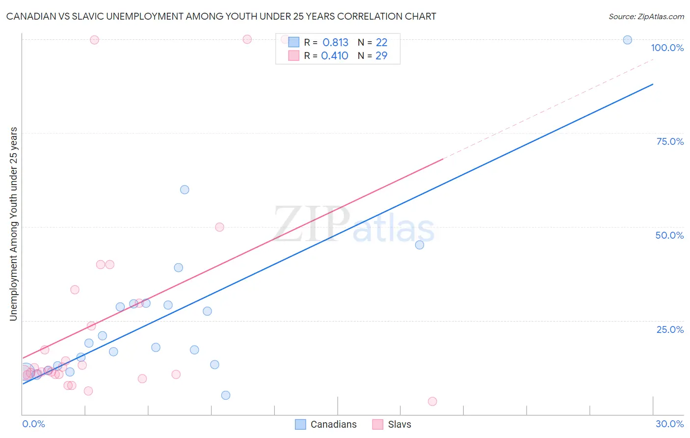 Canadian vs Slavic Unemployment Among Youth under 25 years