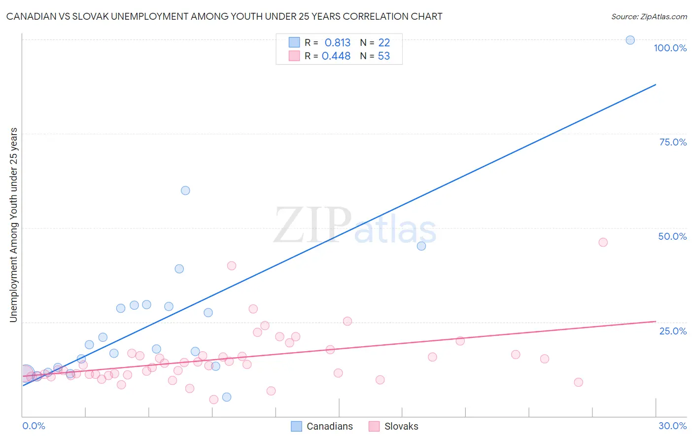 Canadian vs Slovak Unemployment Among Youth under 25 years