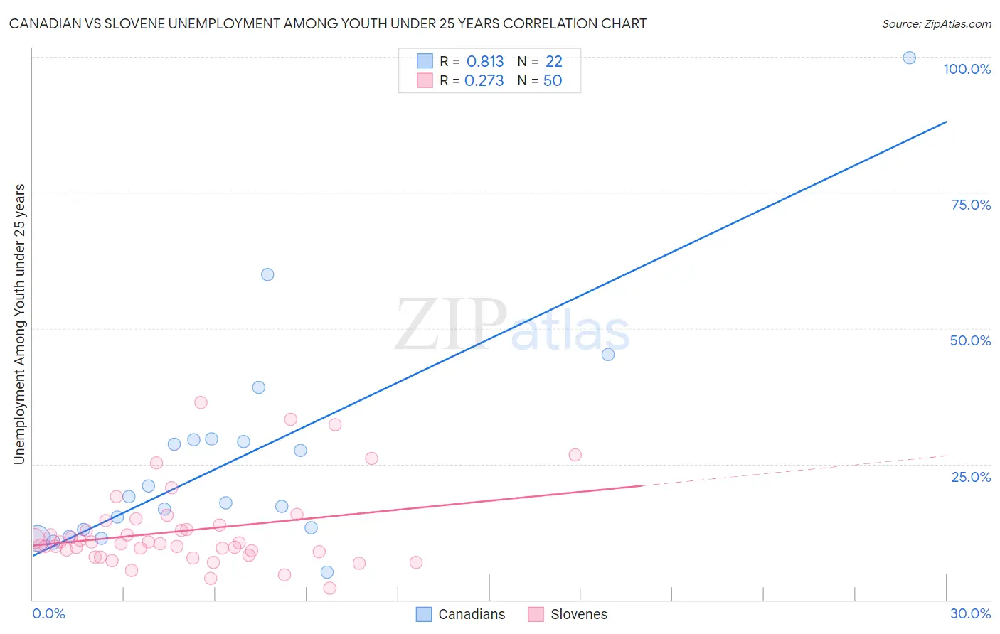 Canadian vs Slovene Unemployment Among Youth under 25 years