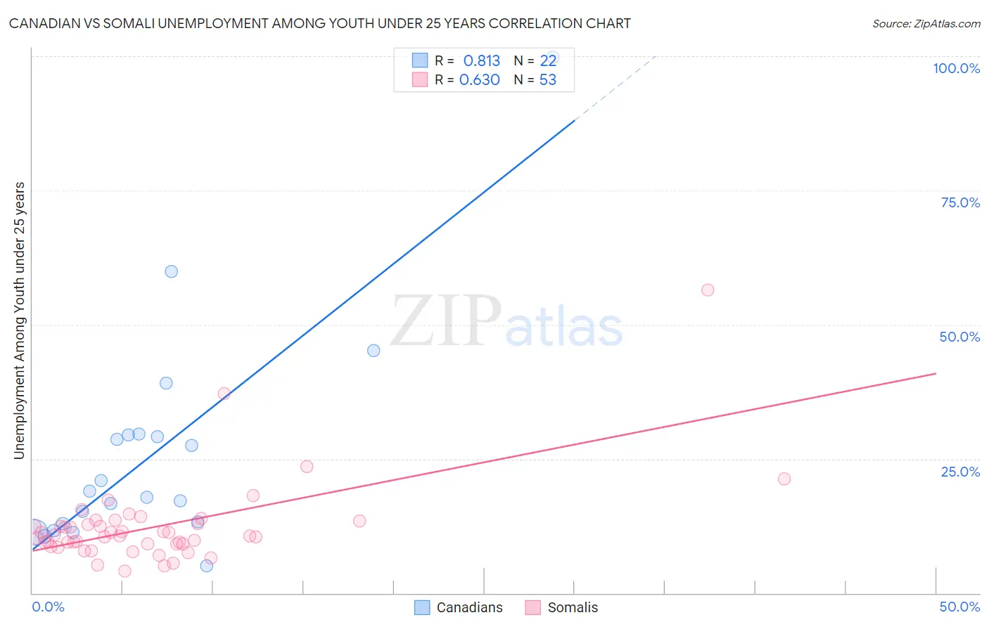 Canadian vs Somali Unemployment Among Youth under 25 years