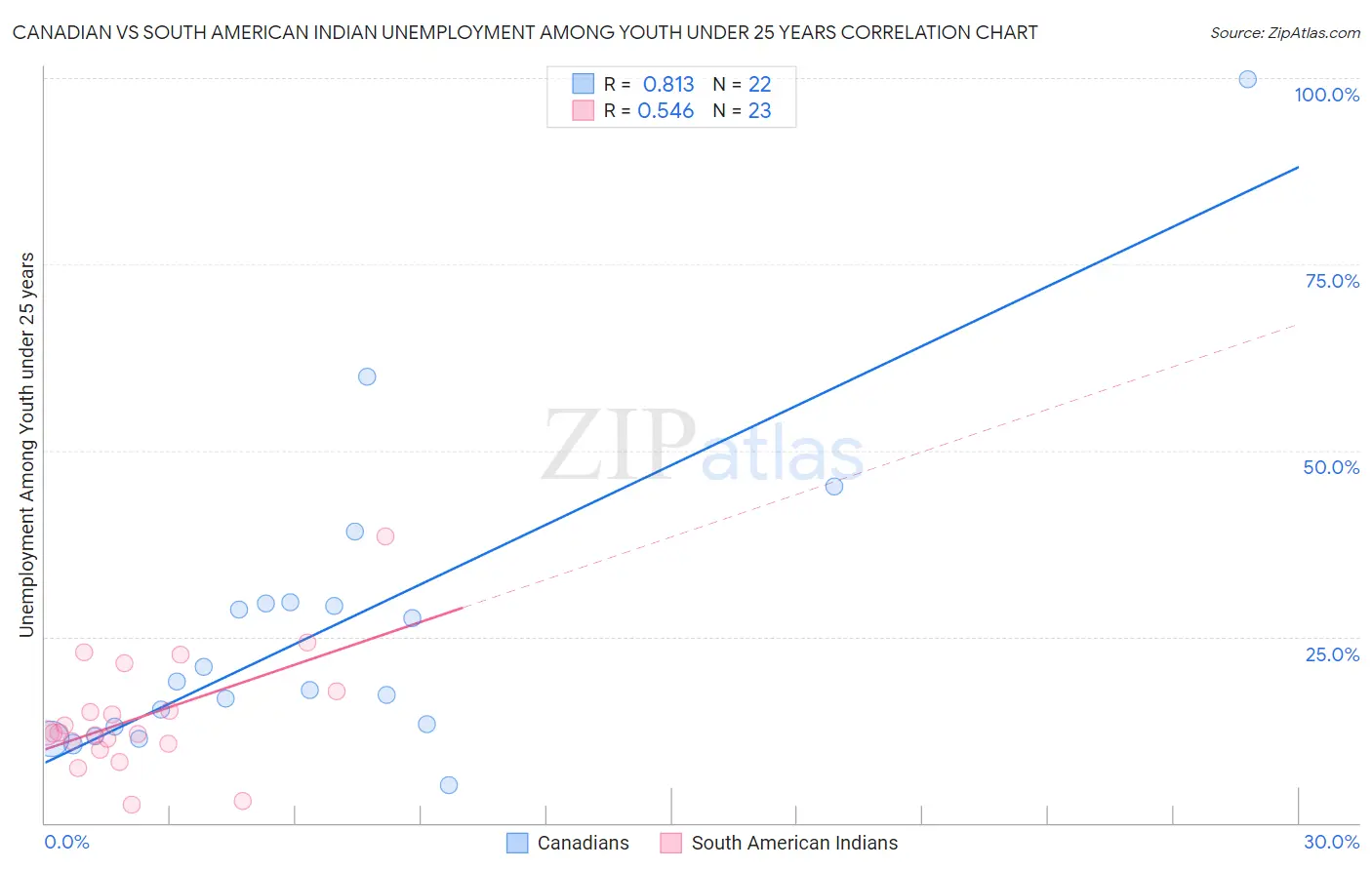 Canadian vs South American Indian Unemployment Among Youth under 25 years