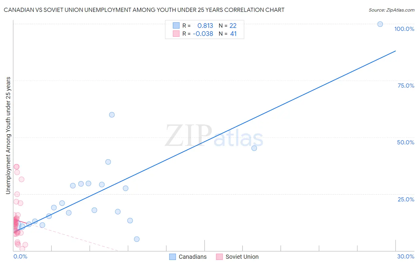 Canadian vs Soviet Union Unemployment Among Youth under 25 years