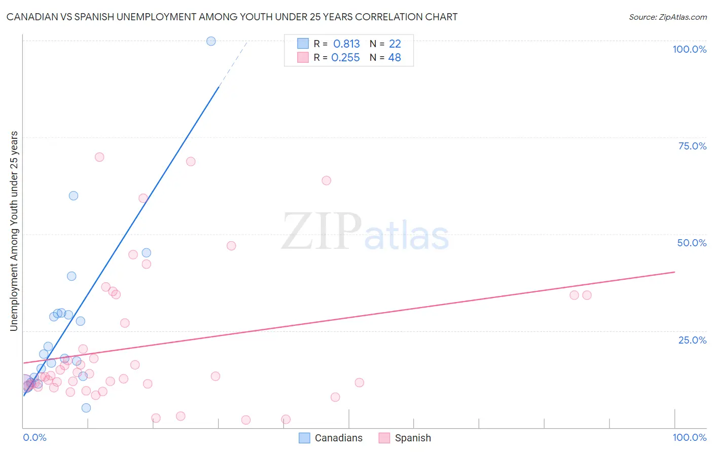 Canadian vs Spanish Unemployment Among Youth under 25 years