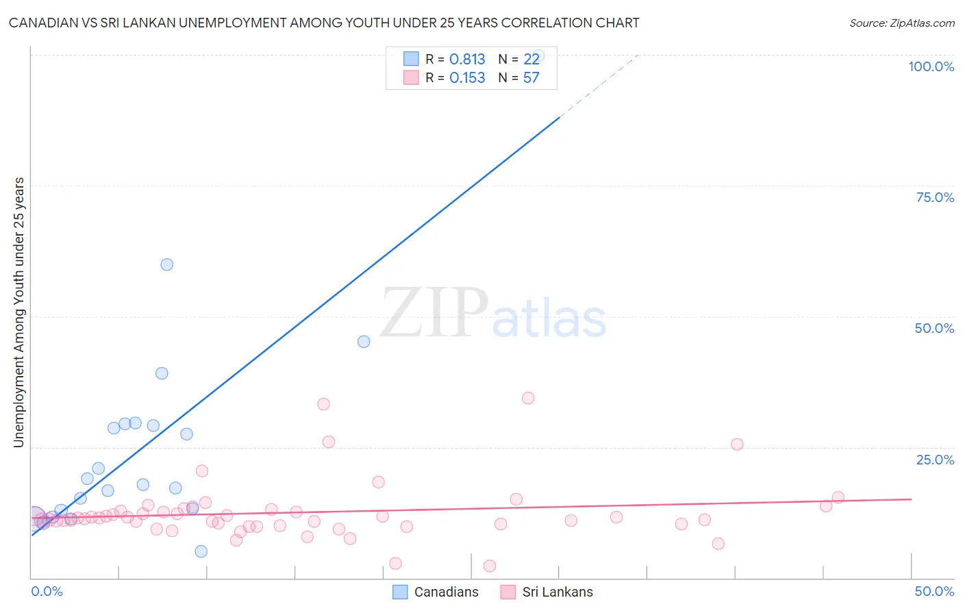 Canadian vs Sri Lankan Unemployment Among Youth under 25 years