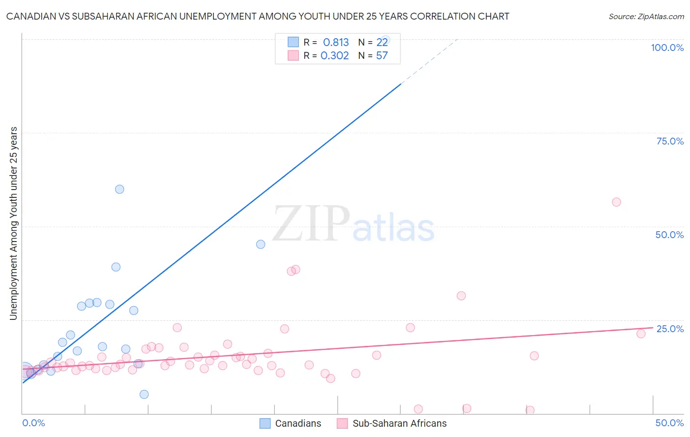 Canadian vs Subsaharan African Unemployment Among Youth under 25 years