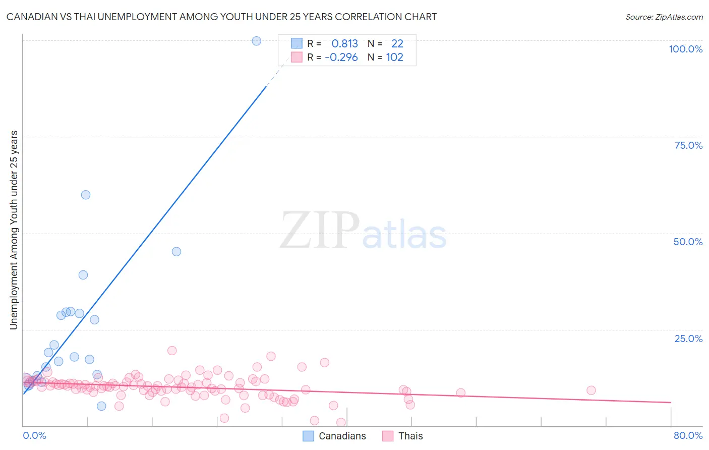 Canadian vs Thai Unemployment Among Youth under 25 years