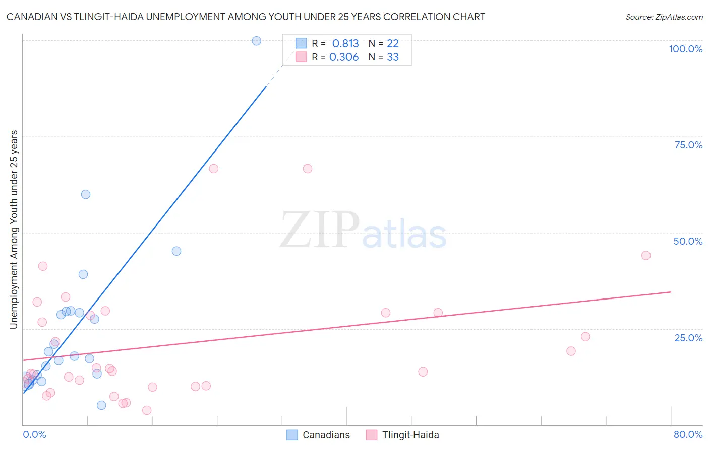 Canadian vs Tlingit-Haida Unemployment Among Youth under 25 years