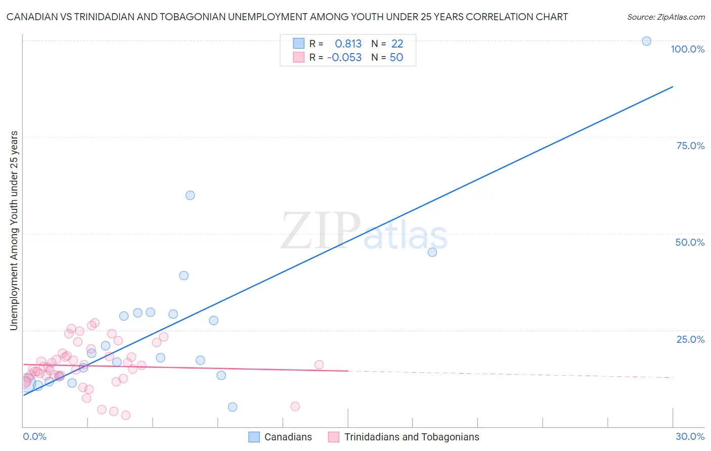 Canadian vs Trinidadian and Tobagonian Unemployment Among Youth under 25 years