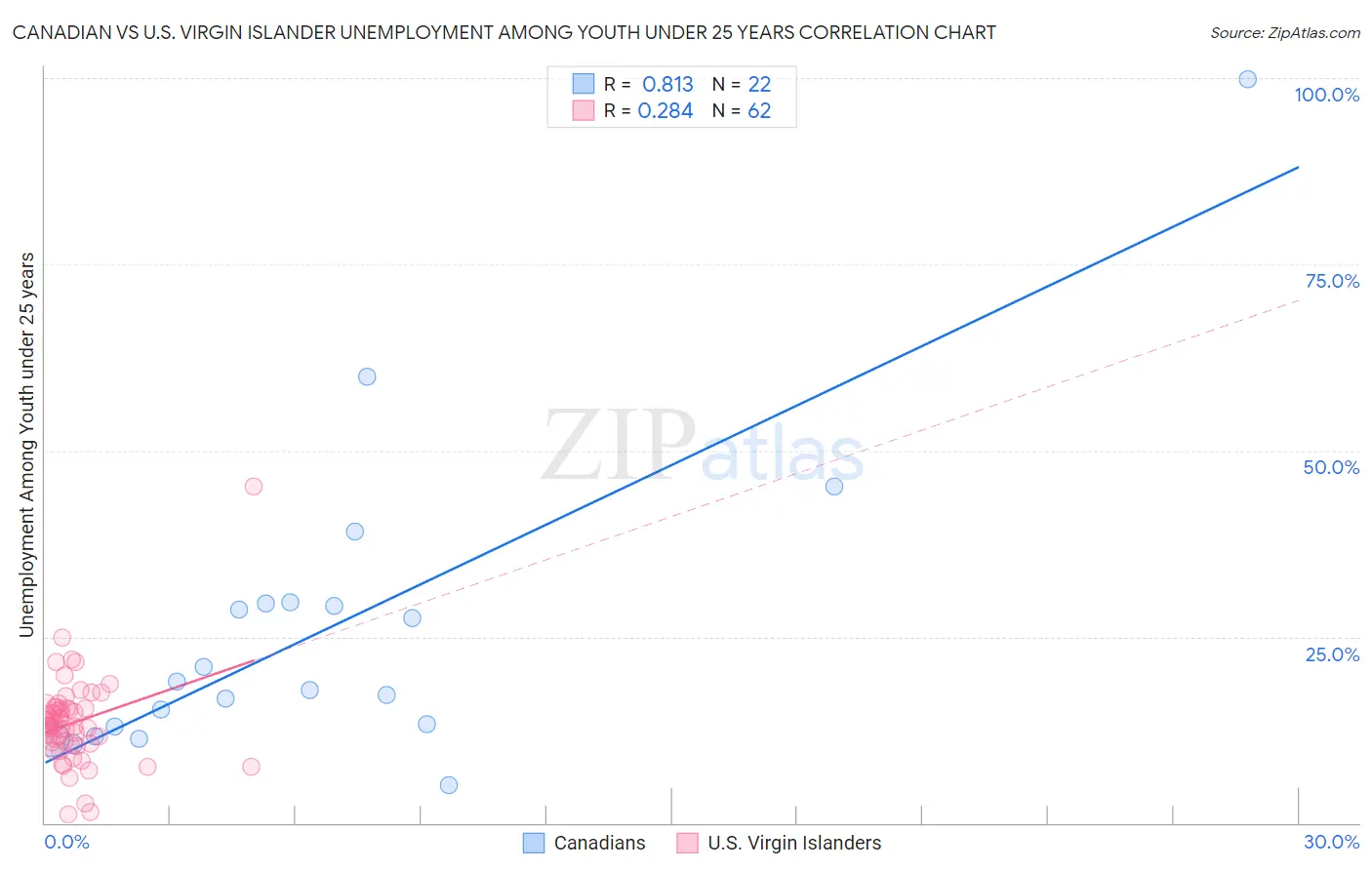 Canadian vs U.S. Virgin Islander Unemployment Among Youth under 25 years