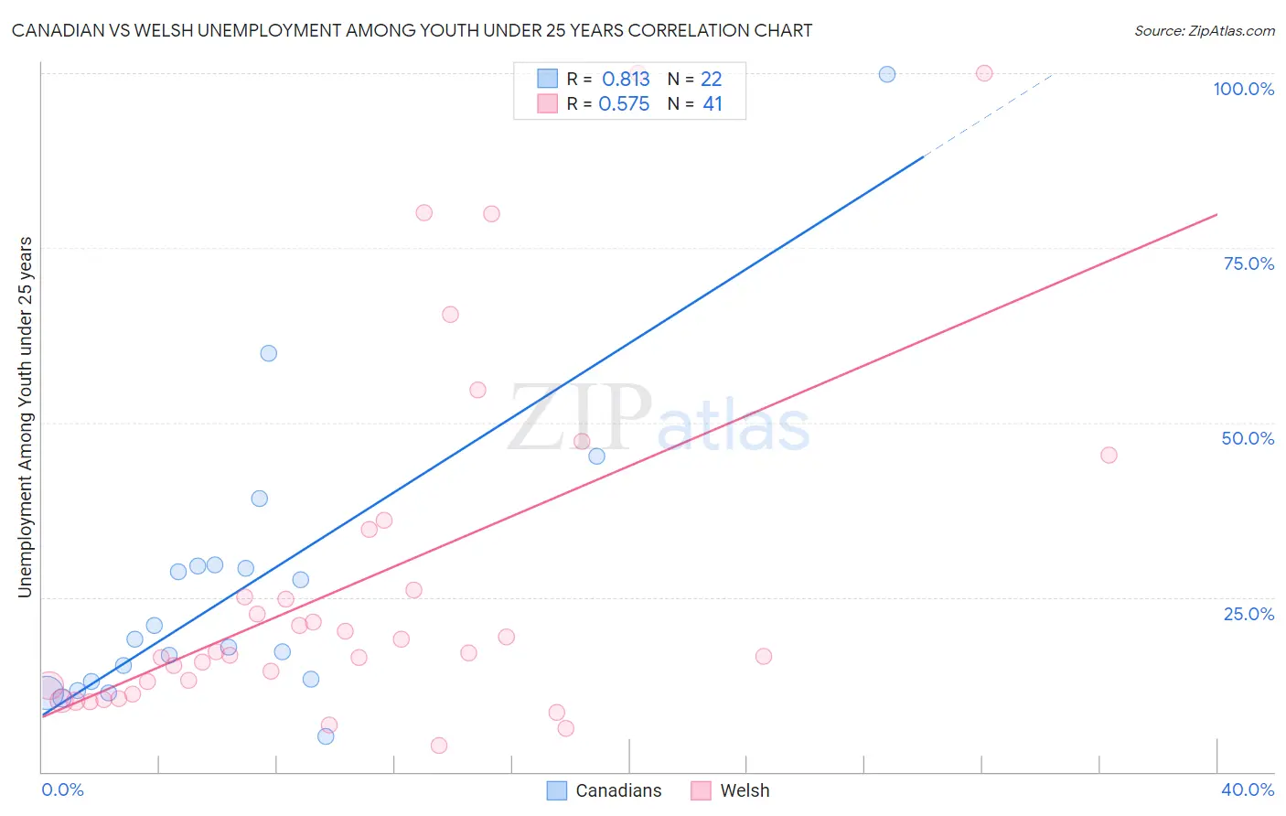 Canadian vs Welsh Unemployment Among Youth under 25 years