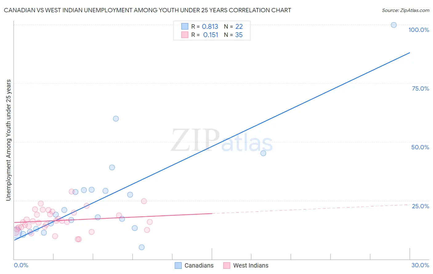 Canadian vs West Indian Unemployment Among Youth under 25 years