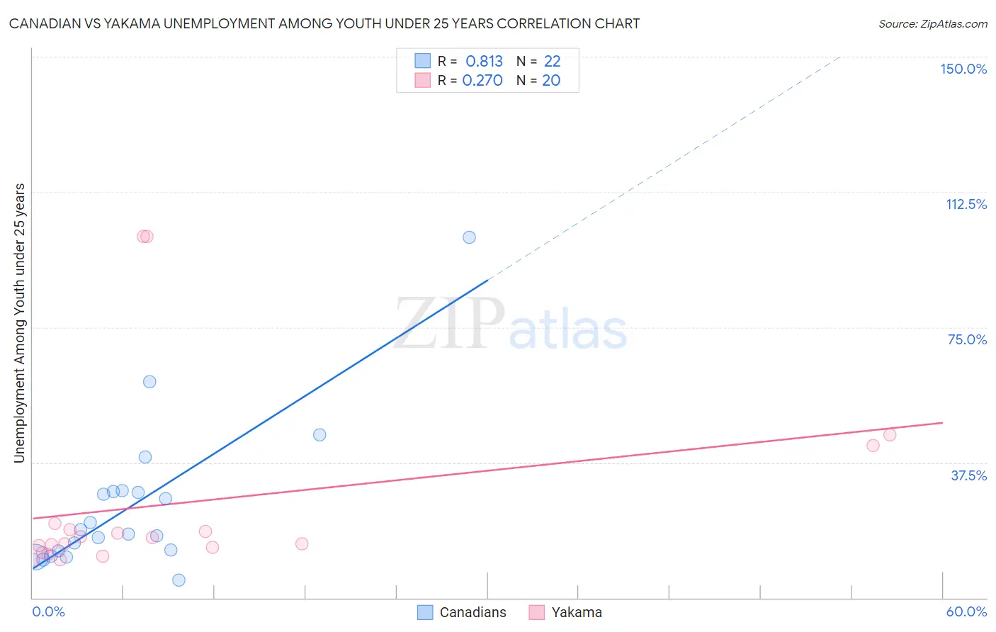 Canadian vs Yakama Unemployment Among Youth under 25 years